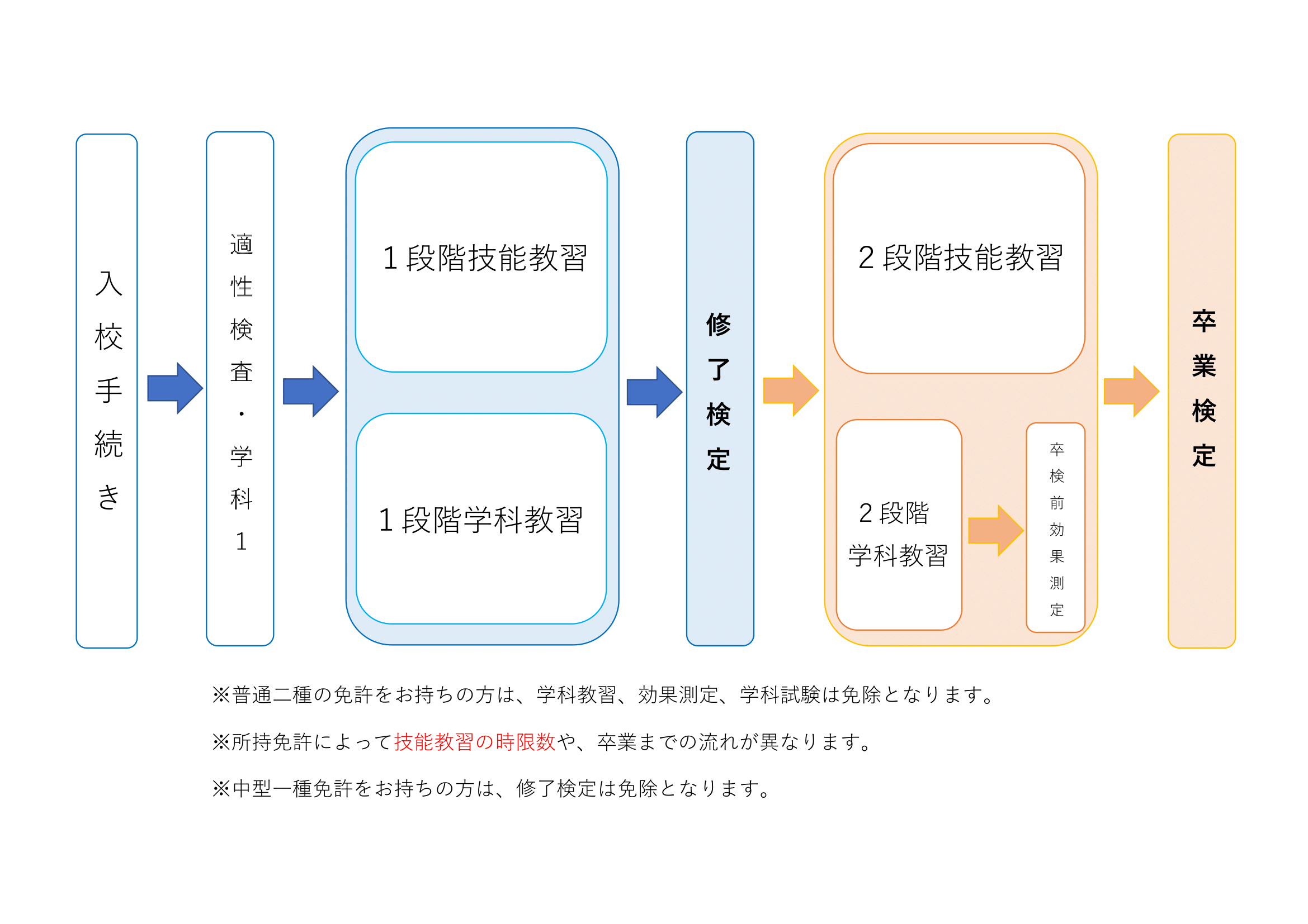 二種