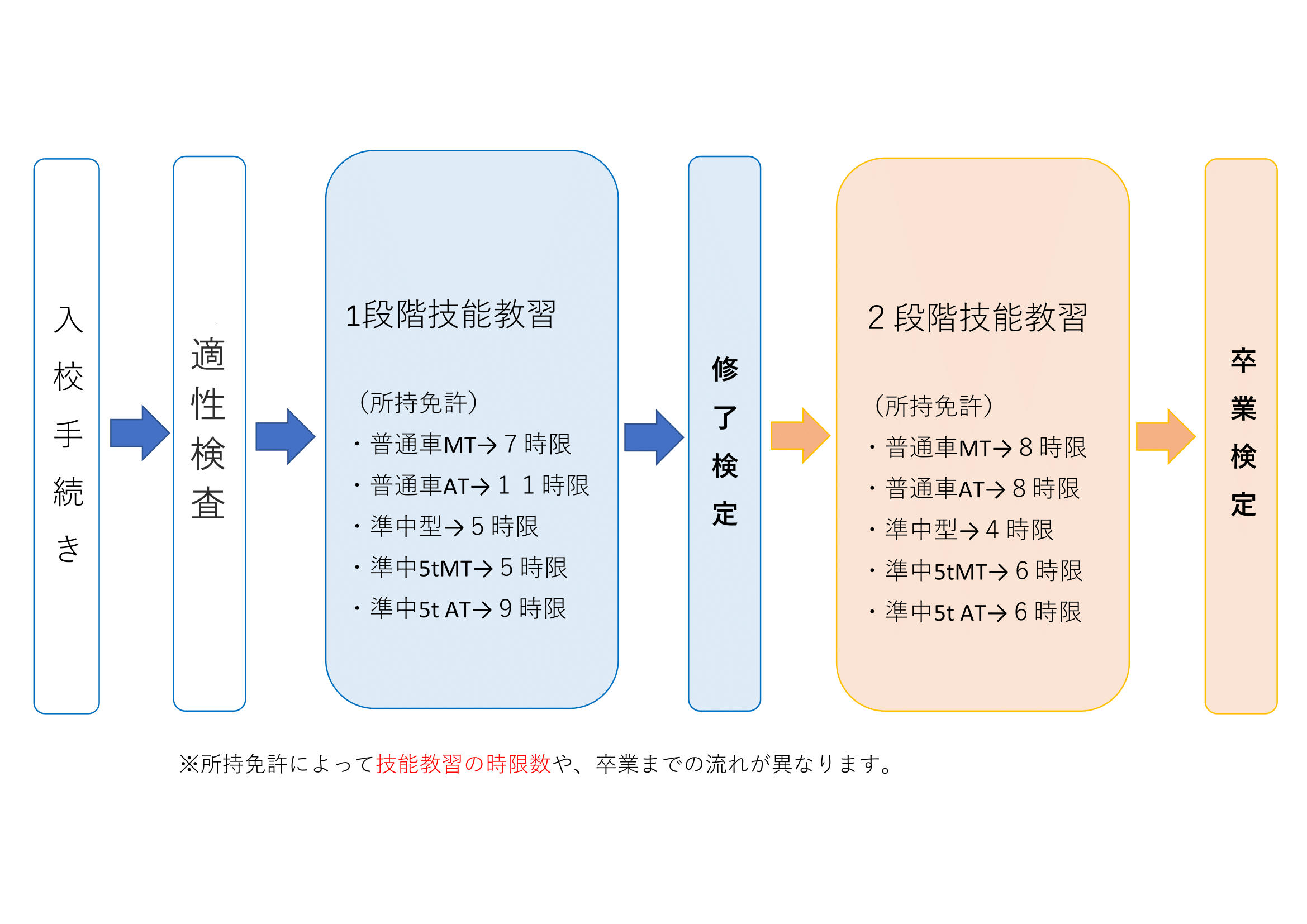 中型車