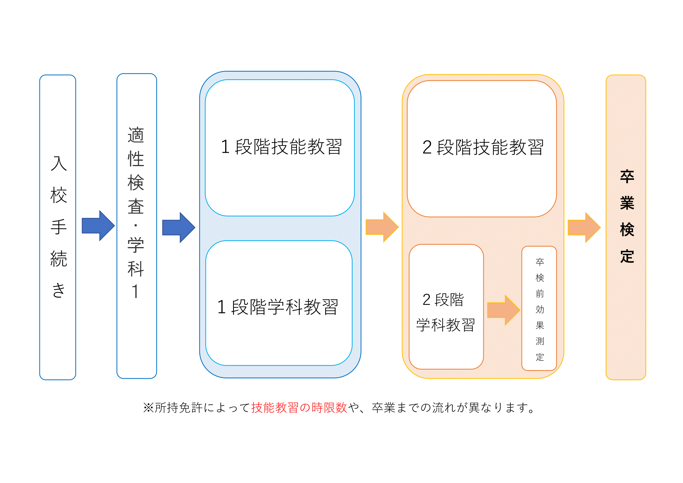 普通二種