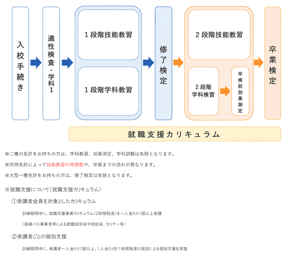 二種